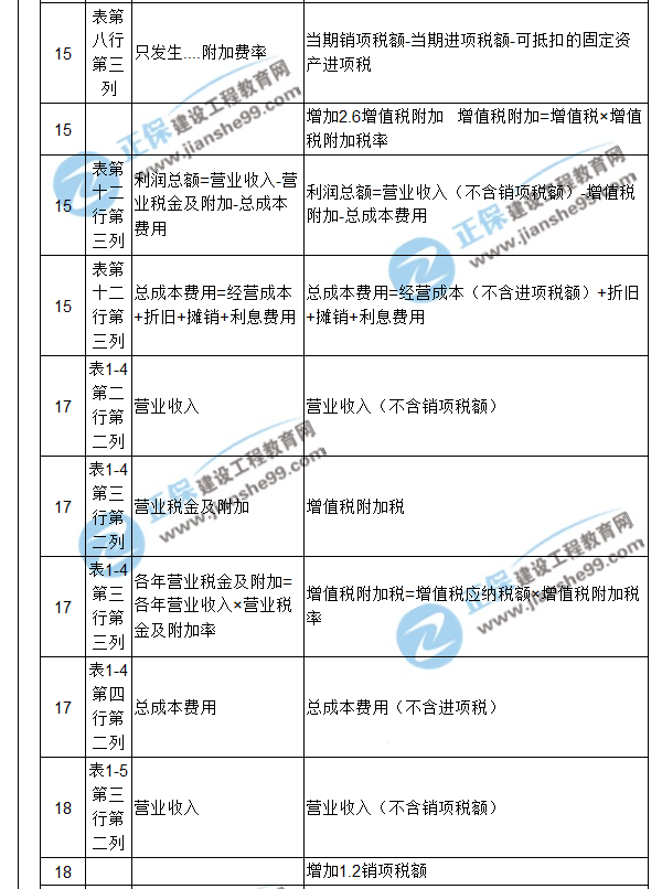 【注意啦】2017年造價(jià)工程師《案例分析》經(jīng)典題解勘誤來啦！