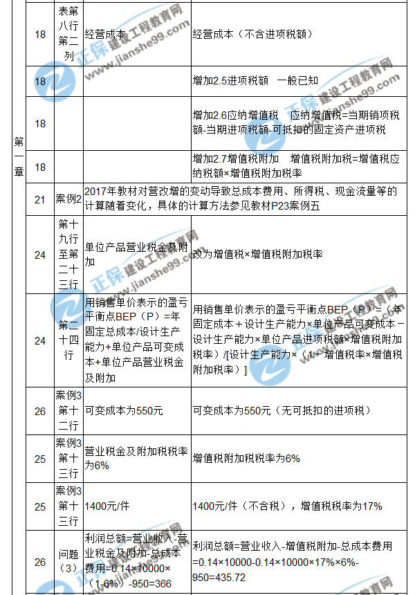【注意啦】2017年造價(jià)工程師《案例分析》經(jīng)典題解勘誤來啦！