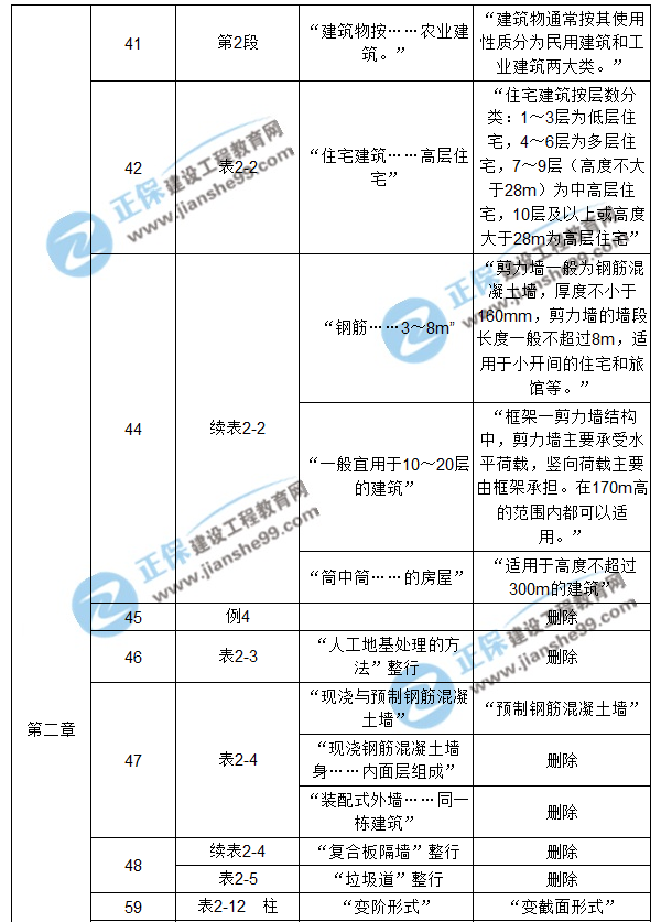 【注意啦】2017年造價(jià)工程師《土建計(jì)量》經(jīng)典題解勘誤來(lái)啦！