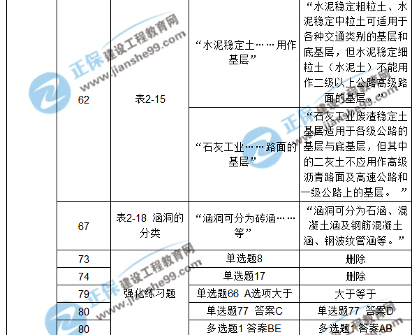 【注意啦】2017年造價(jià)工程師《土建計(jì)量》經(jīng)典題解勘誤來(lái)啦！