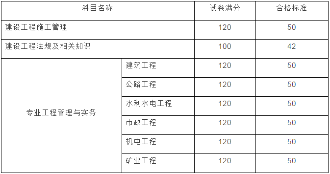 云南2017年二級建造師成績查詢開始啦！
