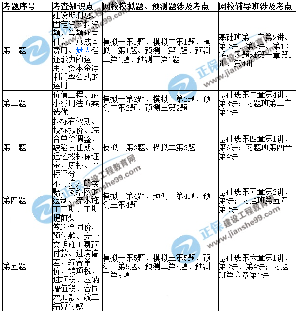 2017年造價工程師《案例分析》考后點(diǎn)評