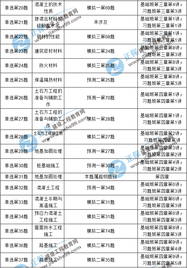 2017年造價工程師《土建計量》考后點(diǎn)評