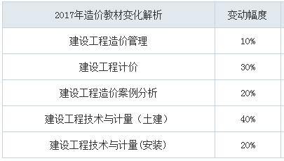 2018年造價工程師考試教材會變嗎？