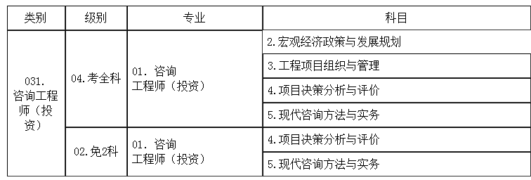 2018年度咨詢(xún)工程師（投資）職業(yè)資格考試考務(wù)工作的通知