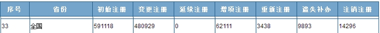 一組讓建造圈震驚的數(shù)字 不知不覺(jué)全國(guó)注冊(cè)建造師已經(jīng)這么多