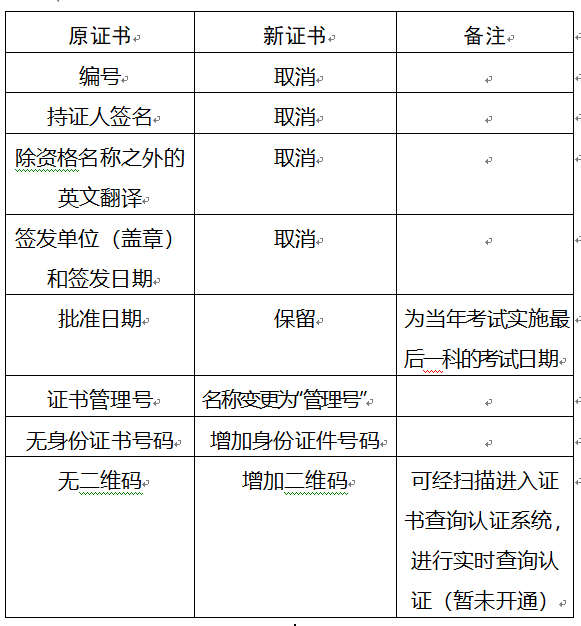 重慶2017年安全工程師要領(lǐng)新版證書啦？