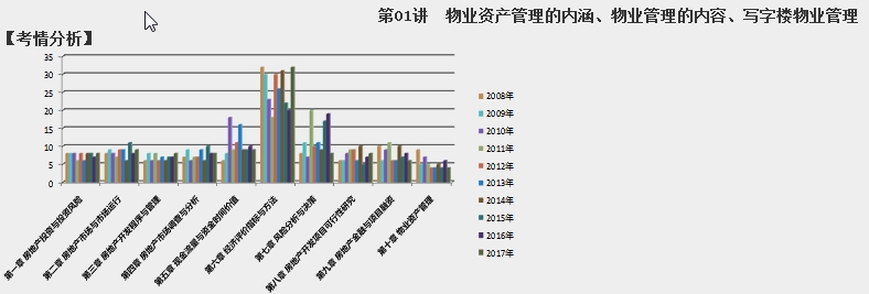 2018房估經營與管理第十章考情分析
