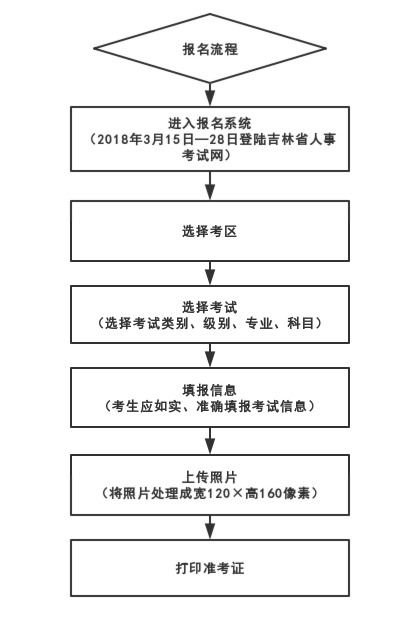 吉林二建報名流程