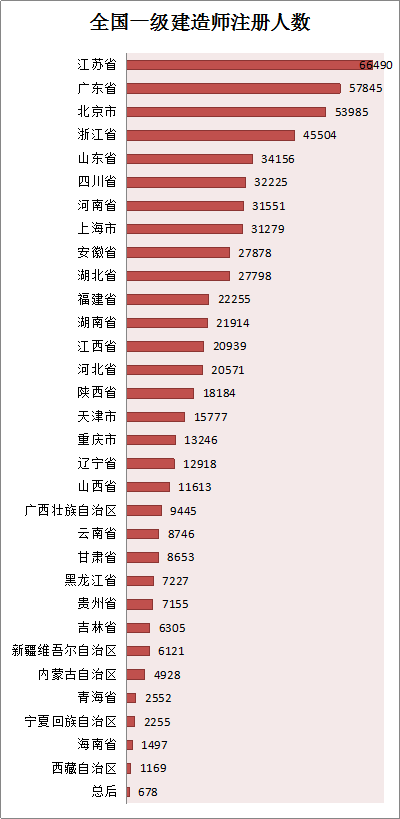 全國一級建造師注冊人數(shù)統(tǒng)計(jì)