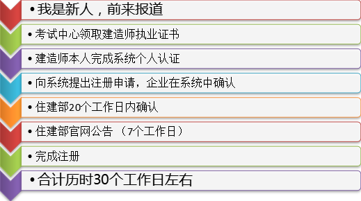新版一級(jí)建造師注冊(cè)系統(tǒng)使用解析