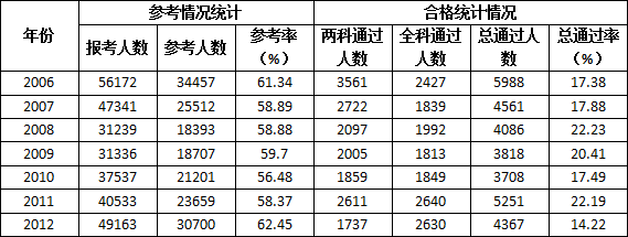 咨詢工程師考試通過(guò)率