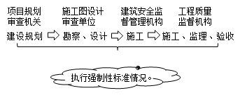 二級建造師考試建設(shè)標(biāo)準(zhǔn):強制性標(biāo)準(zhǔn)的實施