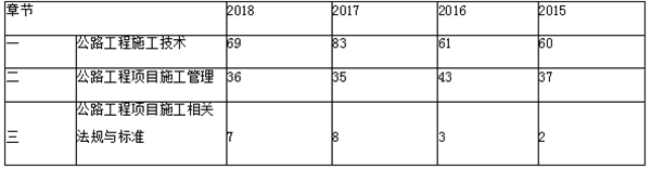 近三年二級建造師《公路實務》章節(jié)分布及備考建議