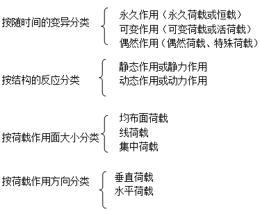 二級(jí)建造師考試工程經(jīng)濟(jì):建筑結(jié)構(gòu)技術(shù)要求