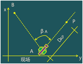 二級(jí)建造師考試:施工測量的內(nèi)容與方法