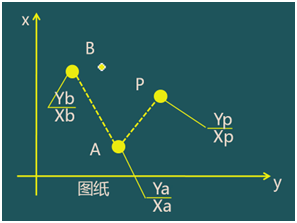 二級(jí)建造師考試:施工測量的內(nèi)容與方法
