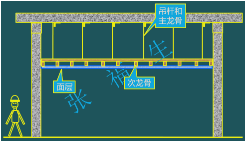 二級建造師考試裝飾裝修工程施工技術:吊頂