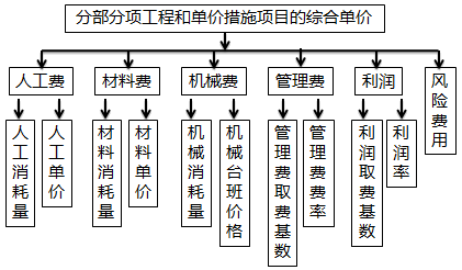 一級(jí)建造師考試工程經(jīng)濟(jì):建筑安裝工程費(fèi)用計(jì)算方法