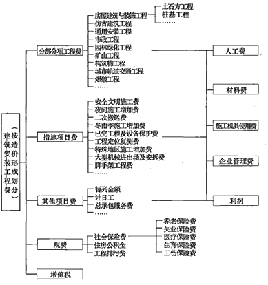 一級(jí)建造師考試工程經(jīng)濟(jì):建筑安裝工程費(fèi)用組成