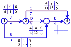 二級建造師考試建筑工程施工進(jìn)度管理:參數(shù)法及應(yīng)用