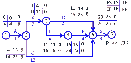 二級建造師考試建筑工程施工進(jìn)度管理:參數(shù)法及應(yīng)用