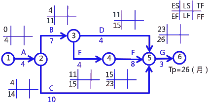 二級建造師考試建筑工程施工進(jìn)度管理:參數(shù)法及應(yīng)用