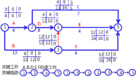 二級建造師考試建筑工程施工進(jìn)度管理:參數(shù)法及應(yīng)用