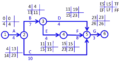 二級建造師考試建筑工程施工進(jìn)度管理:參數(shù)法及應(yīng)用