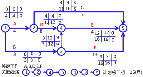 二級建造師考試建筑工程施工進(jìn)度管理:參數(shù)法及應(yīng)用