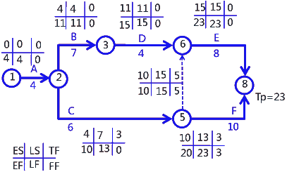 二級建造師考試建筑工程施工進(jìn)度管理:參數(shù)法及應(yīng)用