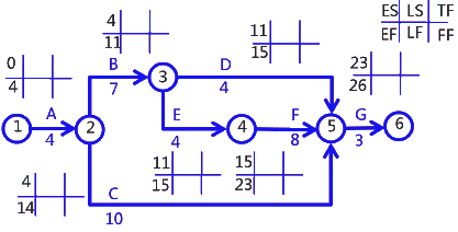 二級建造師考試建筑工程施工進(jìn)度管理:參數(shù)法及應(yīng)用