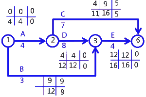 二級建造師考試建筑工程施工進(jìn)度管理:參數(shù)法及應(yīng)用