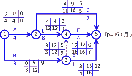 二級建造師考試建筑工程施工進(jìn)度管理:參數(shù)法及應(yīng)用