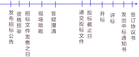 二級(jí)建造師考試建筑工程施工招投標(biāo)管理：基本知識(shí)