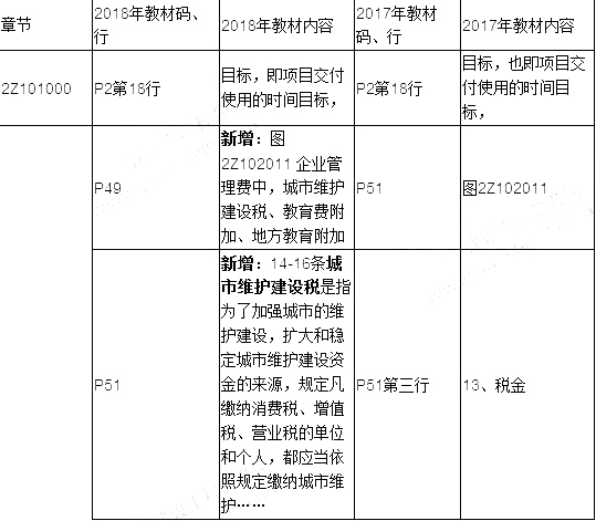 2019年二建施工管理教材變化有哪些呢？