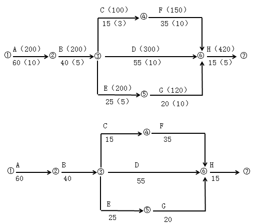 一級建造師考試建筑工程項目施工管理:網(wǎng)絡(luò)計劃技術(shù)