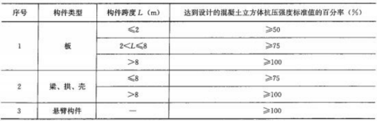 2019年二級建造師市政專業(yè)與百分?jǐn)?shù)有關(guān)的考點(diǎn)