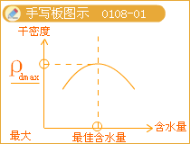 二級建造師考試市政實務(wù)知識點:城鎮(zhèn)道路路基壓實作業(yè)要求
