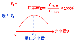 二級建造師考試市政實務(wù)知識點:城鎮(zhèn)道路路基壓實作業(yè)要求