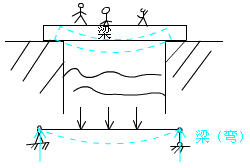 二級建造師考試市政實務(wù)知識點(diǎn):城市橋梁結(jié)構(gòu)組成與類型