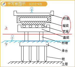 二級建造師考試市政實務(wù)知識點(diǎn):城市橋梁結(jié)構(gòu)組成與類型