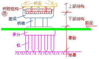 二級建造師考試市政實務(wù)知識點(diǎn):城市橋梁結(jié)構(gòu)組成與類型
