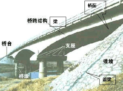 二級建造師考試市政實務(wù)知識點(diǎn):城市橋梁結(jié)構(gòu)組成與類型