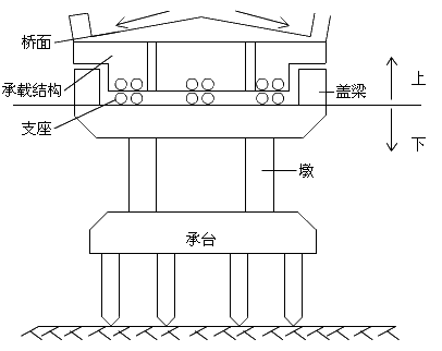 二級建造師考試市政實務(wù)知識點(diǎn):城市橋梁結(jié)構(gòu)組成與類型