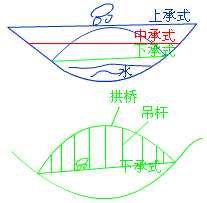 二級建造師考試市政實務(wù)知識點(diǎn):城市橋梁結(jié)構(gòu)組成與類型