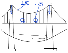 二級建造師考試市政實務(wù)知識點(diǎn):城市橋梁結(jié)構(gòu)組成與類型
