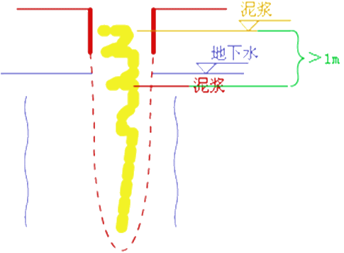 二級建造師考試市政實(shí)務(wù)知識點(diǎn):鉆孔灌注樁基礎(chǔ)