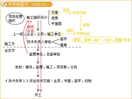 二級建造師考試市政實(shí)務(wù)知識點(diǎn):鋼筋混凝土施工技術(shù)