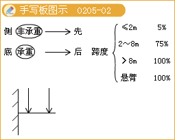 二級建造師考試市政實(shí)務(wù)知識點(diǎn):鋼筋混凝土施工技術(shù)